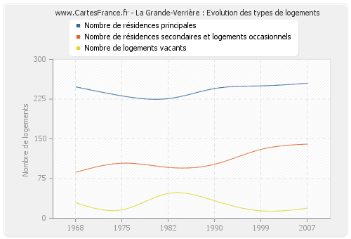 La Grande-Verrière : Evolution des types de logements